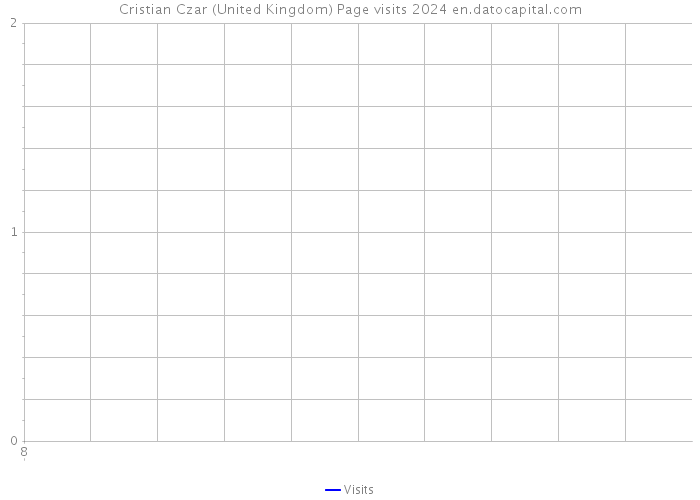 Cristian Czar (United Kingdom) Page visits 2024 
