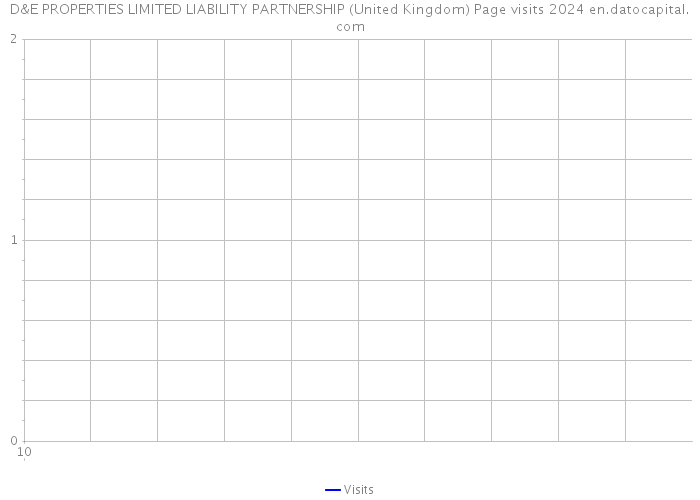 D&E PROPERTIES LIMITED LIABILITY PARTNERSHIP (United Kingdom) Page visits 2024 