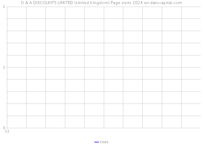 D & A DISCOUNTS LIMITED (United Kingdom) Page visits 2024 