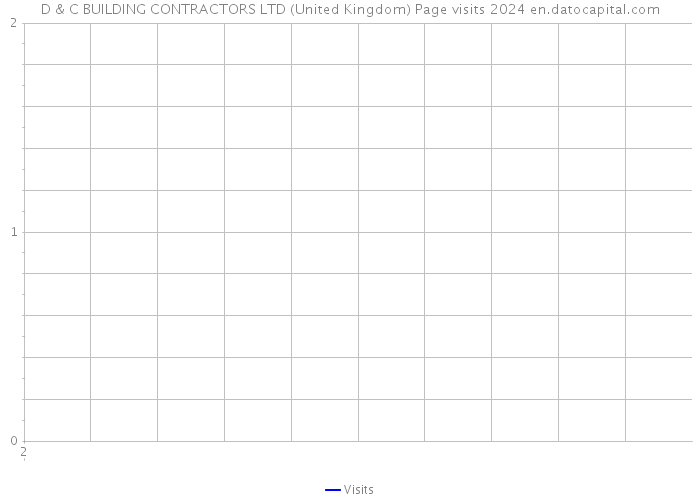 D & C BUILDING CONTRACTORS LTD (United Kingdom) Page visits 2024 