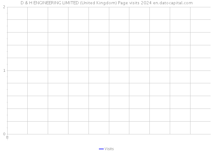 D & H ENGINEERING LIMITED (United Kingdom) Page visits 2024 
