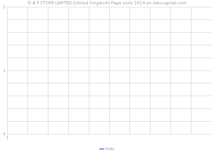 D & P STORE LIMITED (United Kingdom) Page visits 2024 