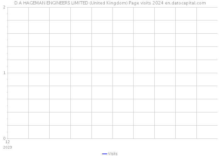 D A HAGEMAN ENGINEERS LIMITED (United Kingdom) Page visits 2024 