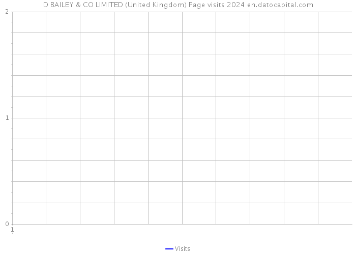 D BAILEY & CO LIMITED (United Kingdom) Page visits 2024 