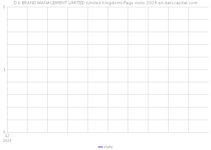 D K BRAND MANAGEMENT LIMITED (United Kingdom) Page visits 2024 