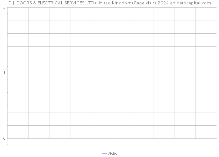 D.J. DOORS & ELECTRICAL SERVICES LTD (United Kingdom) Page visits 2024 