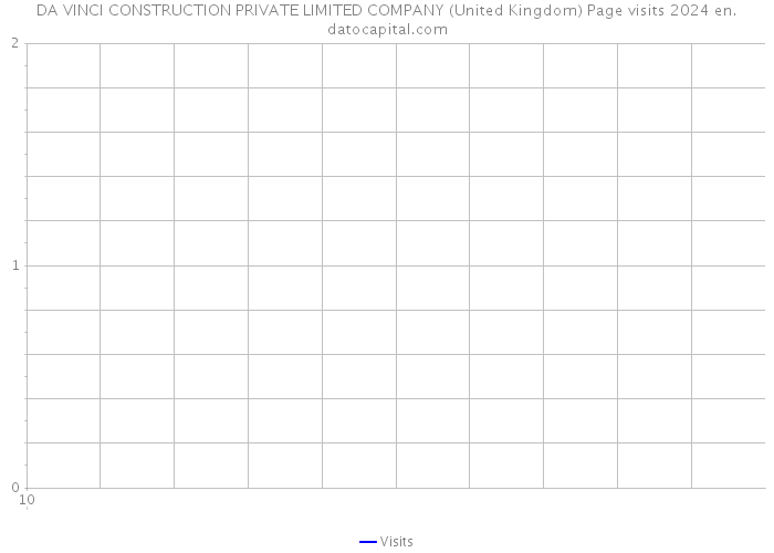DA VINCI CONSTRUCTION PRIVATE LIMITED COMPANY (United Kingdom) Page visits 2024 