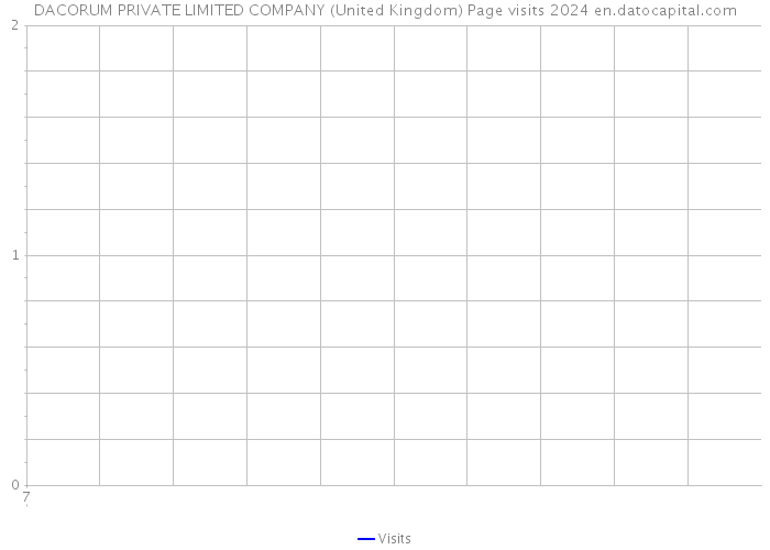 DACORUM PRIVATE LIMITED COMPANY (United Kingdom) Page visits 2024 