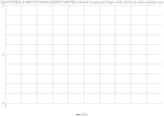 DAH FITNESS & WEIGHT MANAGEMENT LIMITED (United Kingdom) Page visits 2024 