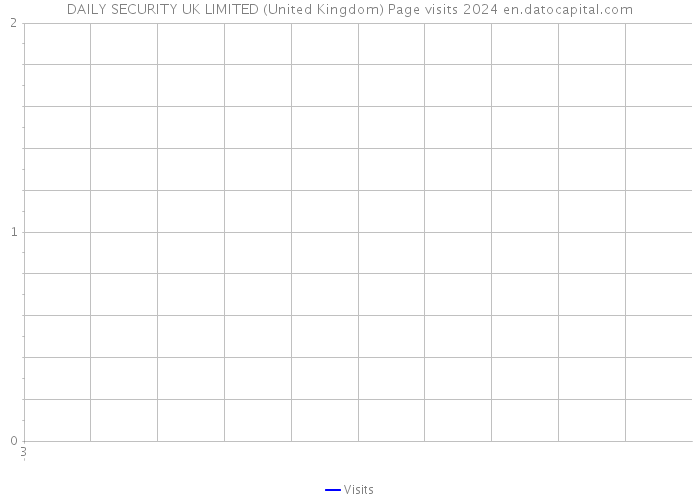 DAILY SECURITY UK LIMITED (United Kingdom) Page visits 2024 