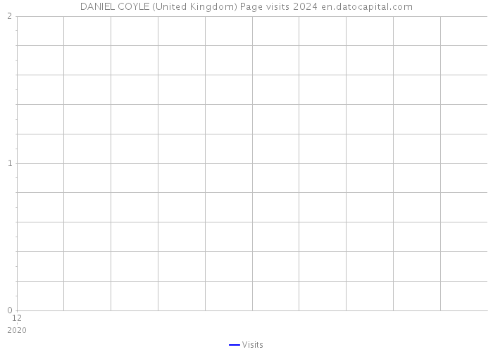 DANIEL COYLE (United Kingdom) Page visits 2024 