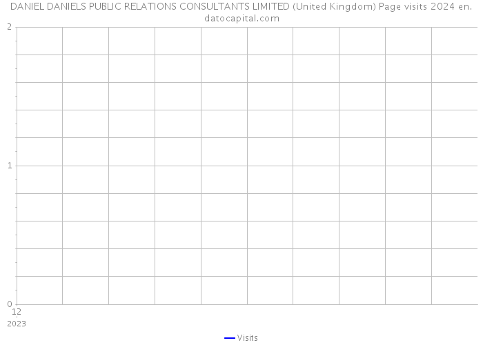 DANIEL DANIELS PUBLIC RELATIONS CONSULTANTS LIMITED (United Kingdom) Page visits 2024 