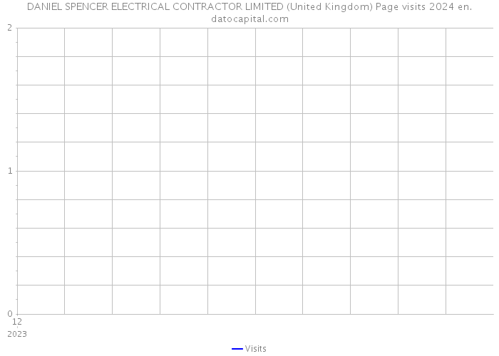 DANIEL SPENCER ELECTRICAL CONTRACTOR LIMITED (United Kingdom) Page visits 2024 