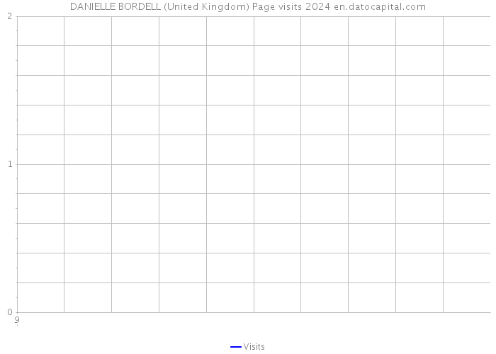 DANIELLE BORDELL (United Kingdom) Page visits 2024 