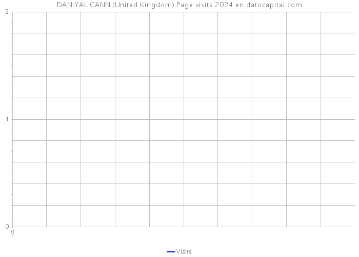 DANIYAL CANN (United Kingdom) Page visits 2024 