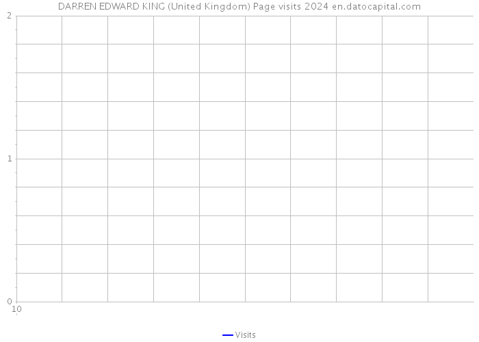 DARREN EDWARD KING (United Kingdom) Page visits 2024 