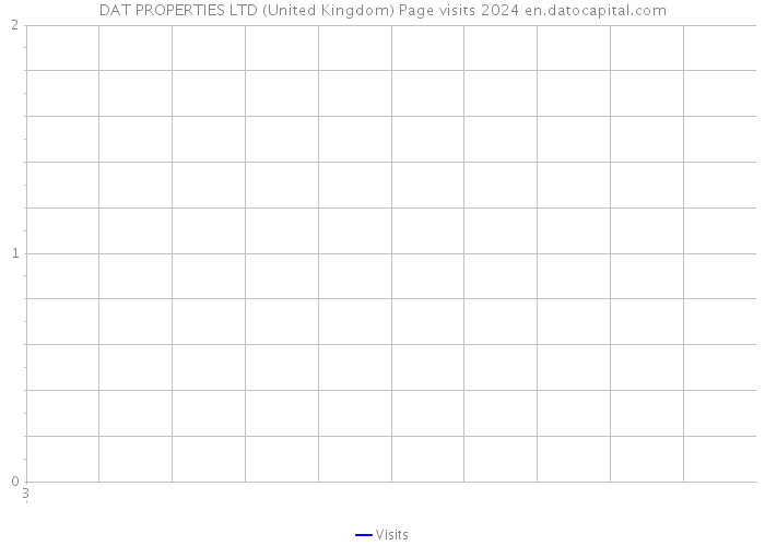 DAT PROPERTIES LTD (United Kingdom) Page visits 2024 