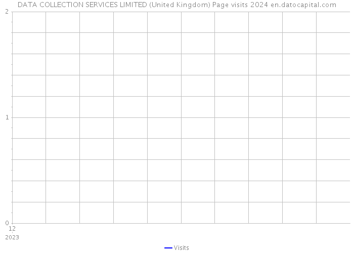 DATA COLLECTION SERVICES LIMITED (United Kingdom) Page visits 2024 