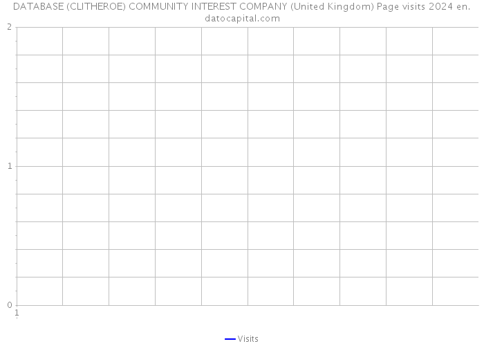 DATABASE (CLITHEROE) COMMUNITY INTEREST COMPANY (United Kingdom) Page visits 2024 