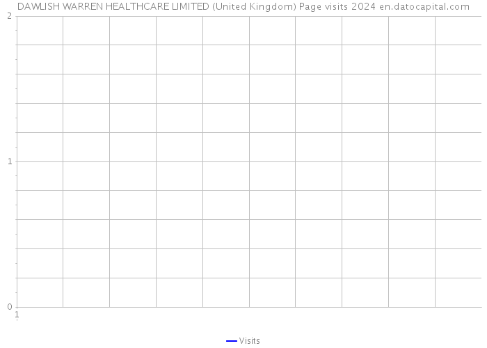 DAWLISH WARREN HEALTHCARE LIMITED (United Kingdom) Page visits 2024 