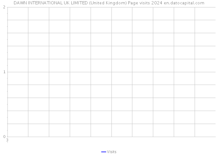 DAWN INTERNATIONAL UK LIMITED (United Kingdom) Page visits 2024 