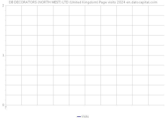 DB DECORATORS (NORTH WEST) LTD (United Kingdom) Page visits 2024 
