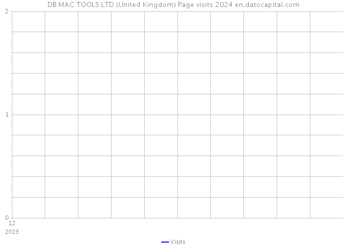 DB MAC TOOLS LTD (United Kingdom) Page visits 2024 