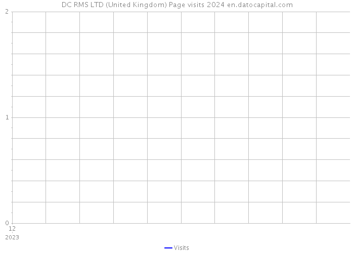 DC RMS LTD (United Kingdom) Page visits 2024 