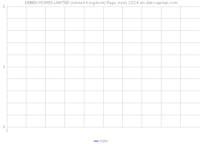 DEBEN HOMES LIMITED (United Kingdom) Page visits 2024 