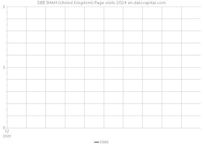 DEE SHAH (United Kingdom) Page visits 2024 
