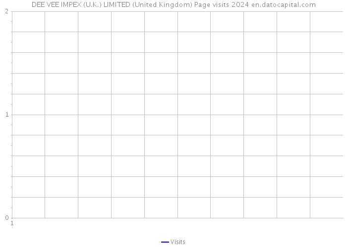 DEE VEE IMPEX (U.K.) LIMITED (United Kingdom) Page visits 2024 