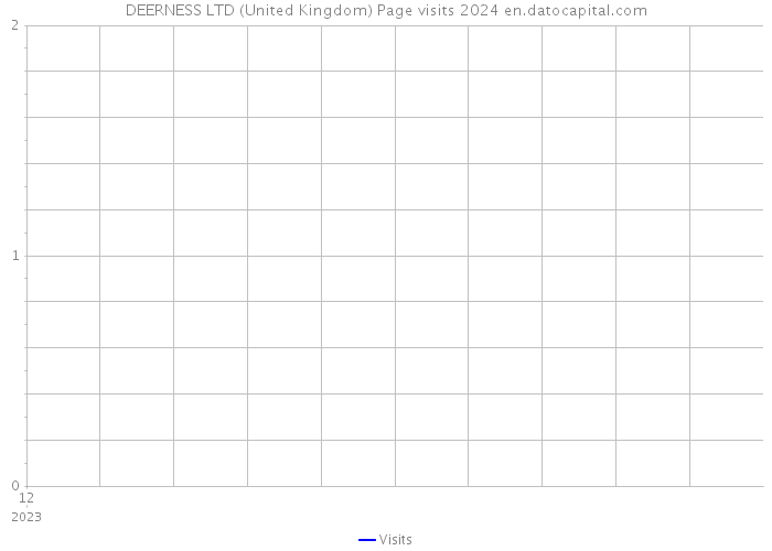 DEERNESS LTD (United Kingdom) Page visits 2024 