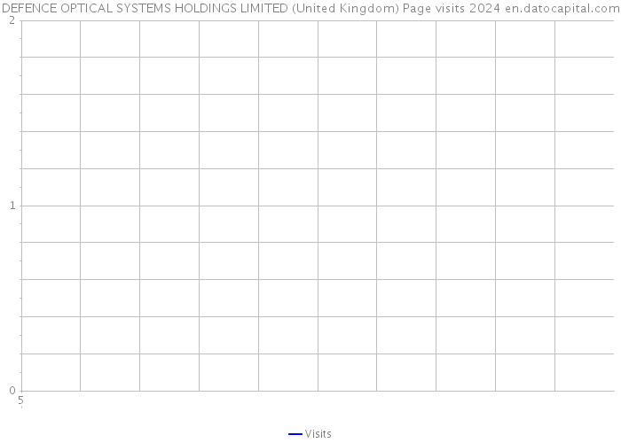 DEFENCE OPTICAL SYSTEMS HOLDINGS LIMITED (United Kingdom) Page visits 2024 