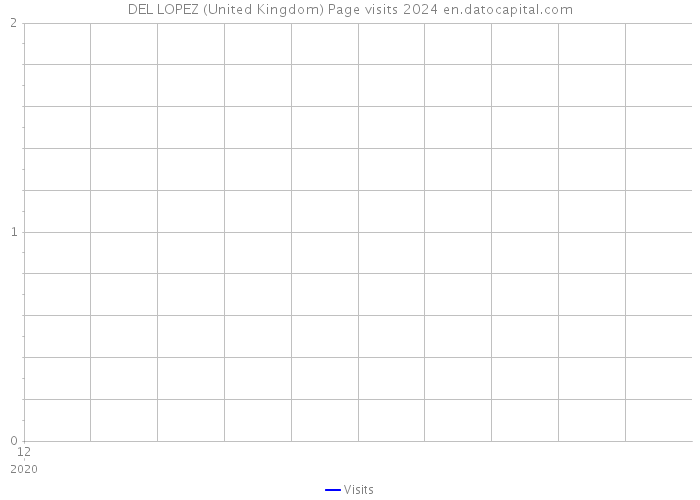 DEL LOPEZ (United Kingdom) Page visits 2024 