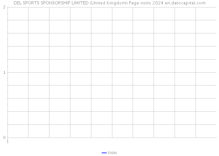 DEL SPORTS SPONSORSHIP LIMITED (United Kingdom) Page visits 2024 