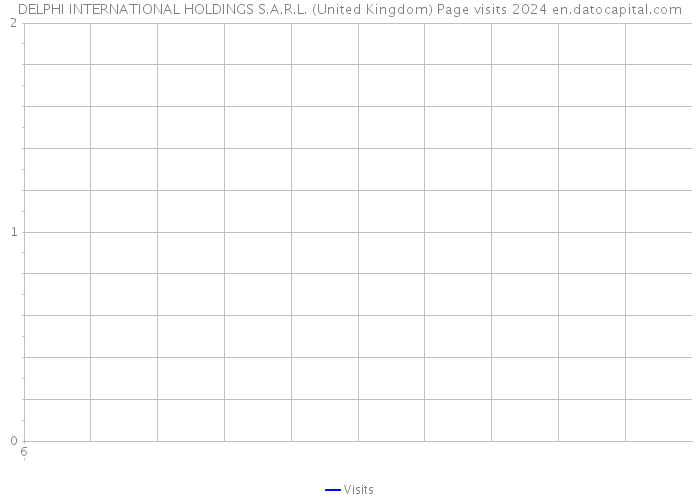 DELPHI INTERNATIONAL HOLDINGS S.A.R.L. (United Kingdom) Page visits 2024 