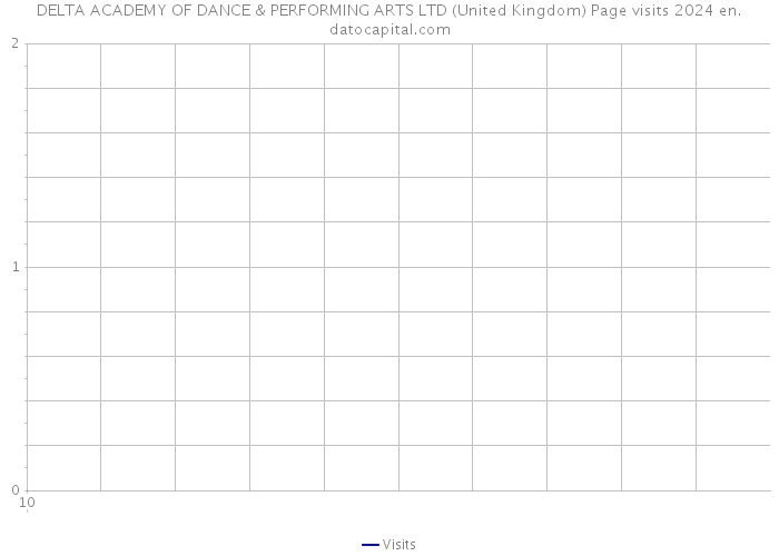 DELTA ACADEMY OF DANCE & PERFORMING ARTS LTD (United Kingdom) Page visits 2024 