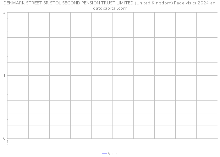 DENMARK STREET BRISTOL SECOND PENSION TRUST LIMITED (United Kingdom) Page visits 2024 
