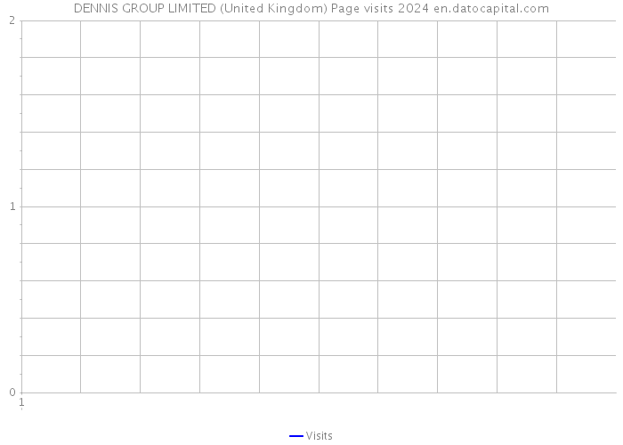 DENNIS GROUP LIMITED (United Kingdom) Page visits 2024 