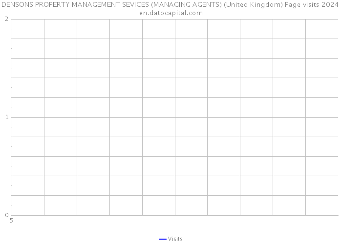 DENSONS PROPERTY MANAGEMENT SEVICES (MANAGING AGENTS) (United Kingdom) Page visits 2024 