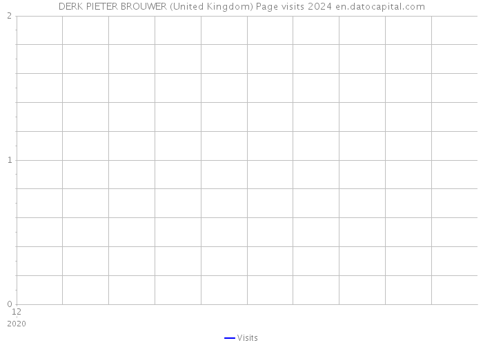 DERK PIETER BROUWER (United Kingdom) Page visits 2024 