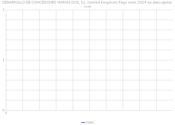 DESARROLLO DE CONCESIONES VIARIAS DOS, S.L. (United Kingdom) Page visits 2024 