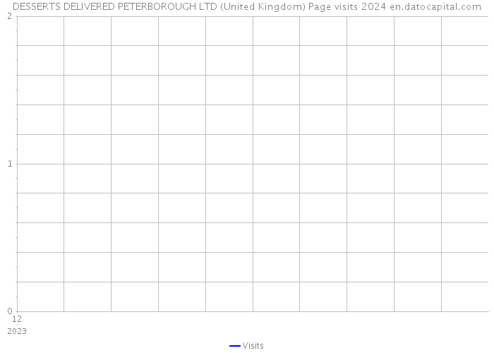 DESSERTS DELIVERED PETERBOROUGH LTD (United Kingdom) Page visits 2024 