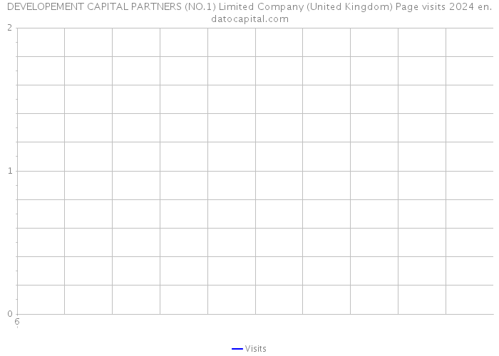 DEVELOPEMENT CAPITAL PARTNERS (NO.1) Limited Company (United Kingdom) Page visits 2024 