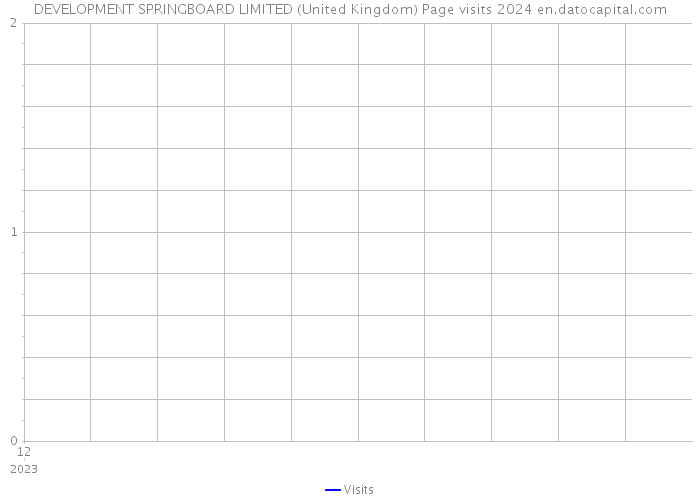 DEVELOPMENT SPRINGBOARD LIMITED (United Kingdom) Page visits 2024 