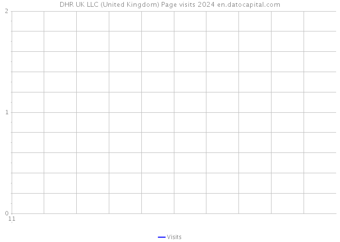 DHR UK LLC (United Kingdom) Page visits 2024 