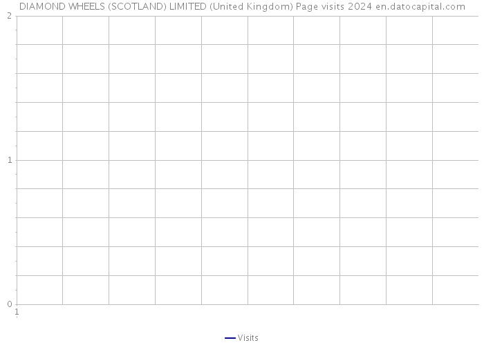 DIAMOND WHEELS (SCOTLAND) LIMITED (United Kingdom) Page visits 2024 
