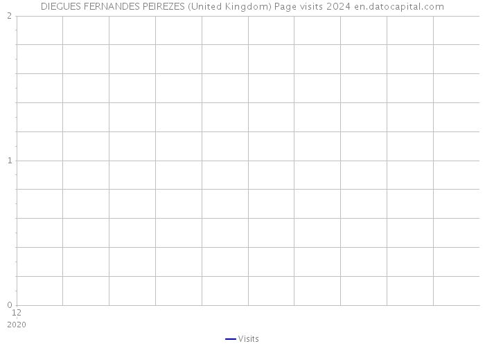 DIEGUES FERNANDES PEIREZES (United Kingdom) Page visits 2024 
