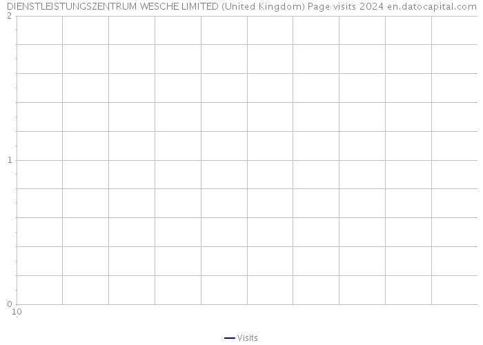 DIENSTLEISTUNGSZENTRUM WESCHE LIMITED (United Kingdom) Page visits 2024 