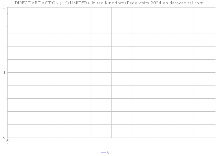 DIRECT ART ACTION (UK) LIMITED (United Kingdom) Page visits 2024 
